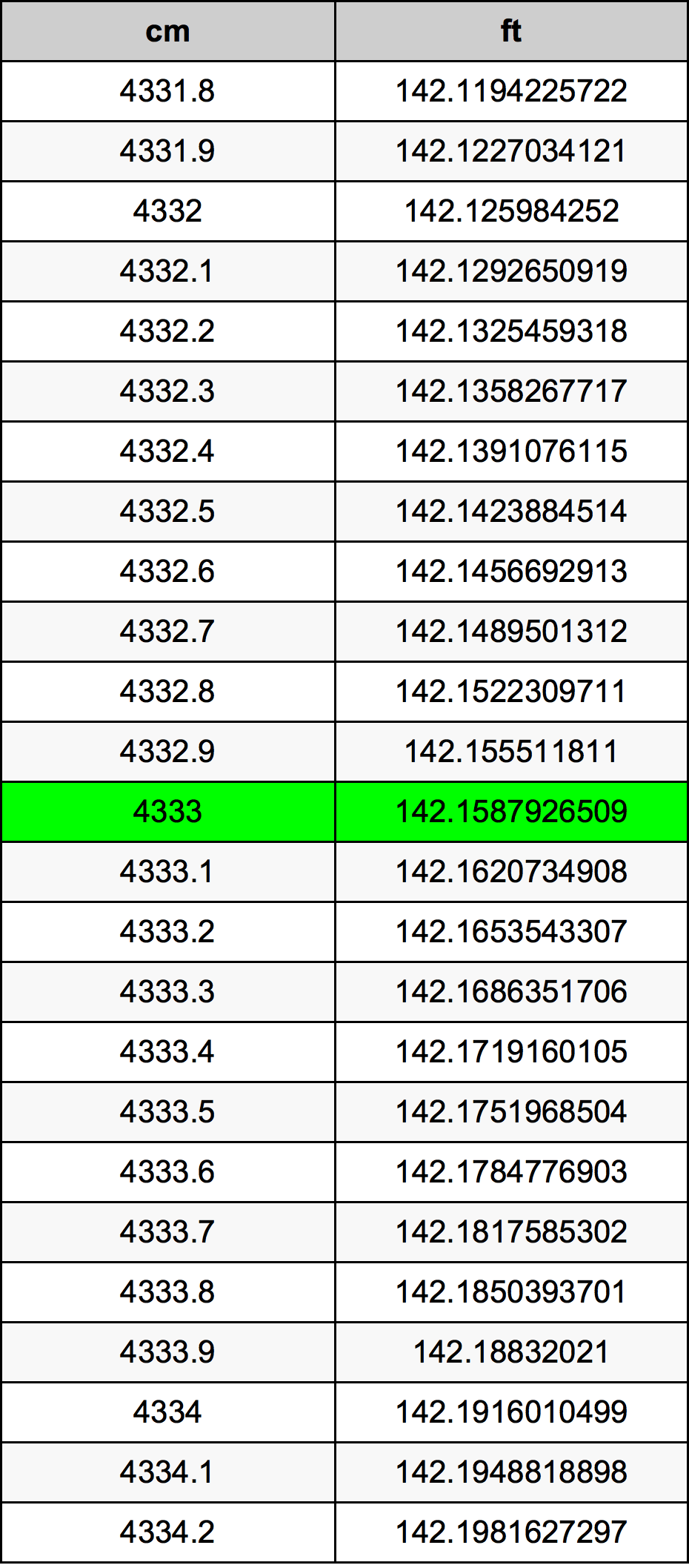 4333 ċentimetru konverżjoni tabella