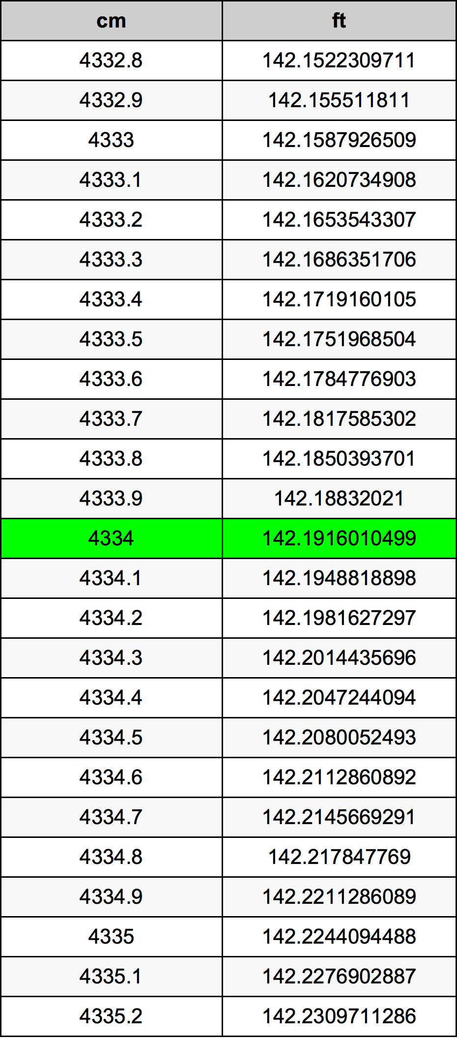 4334 ċentimetru konverżjoni tabella