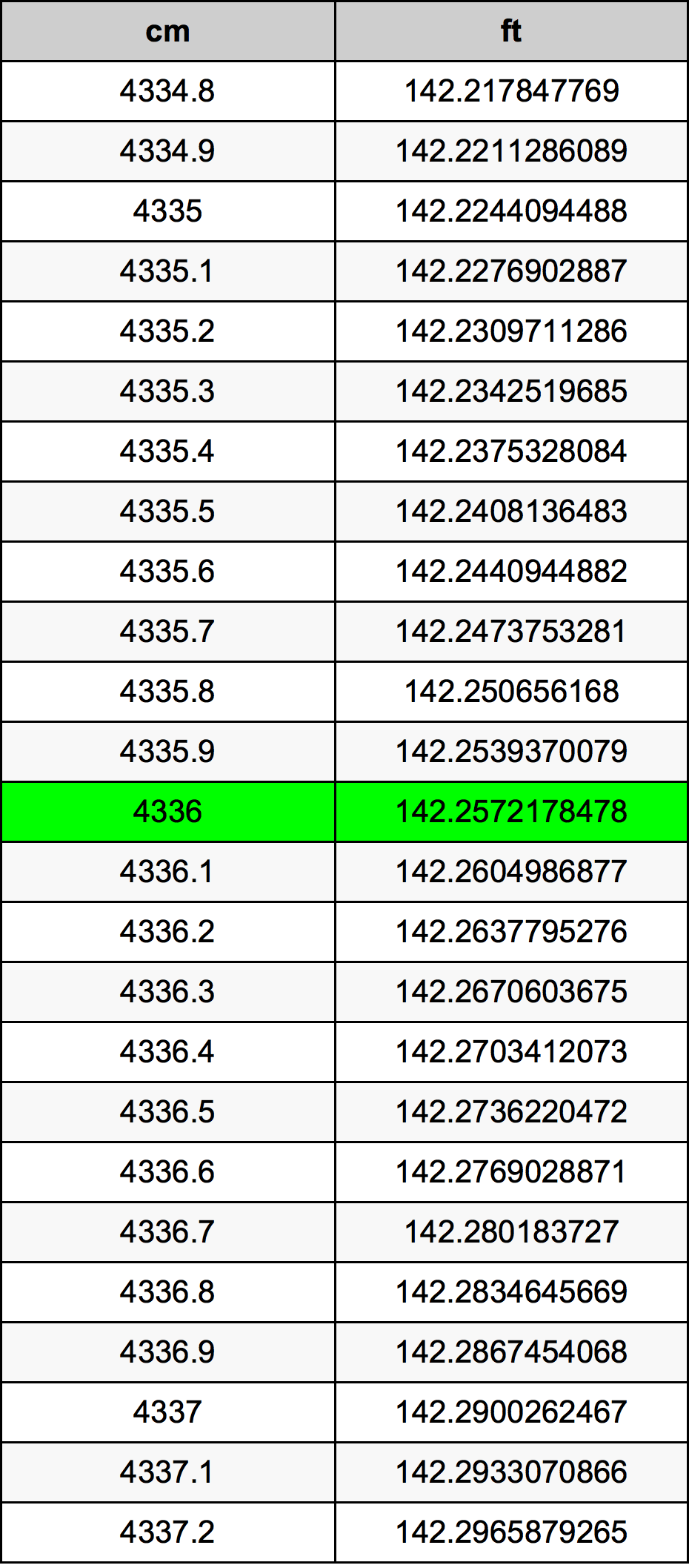 4336 ċentimetru konverżjoni tabella