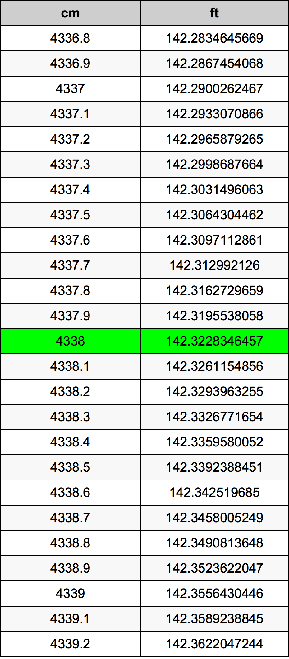 4338 Centimètre table de conversion