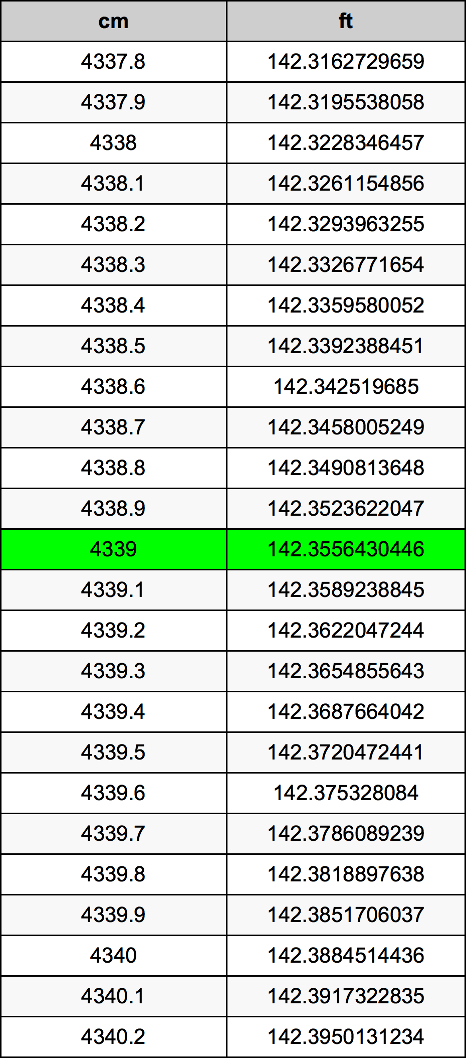 4339 Centimètre table de conversion