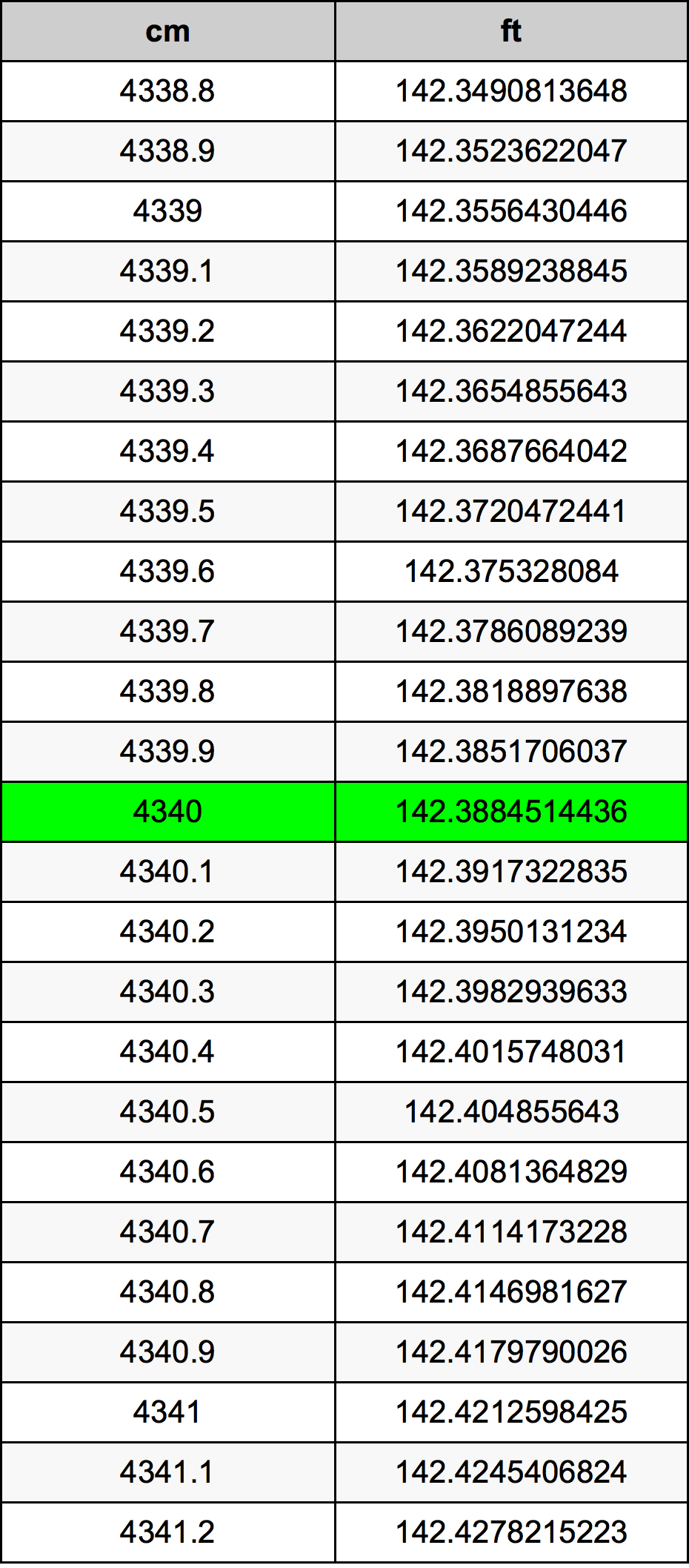 4340 Centiméter átszámítási táblázat