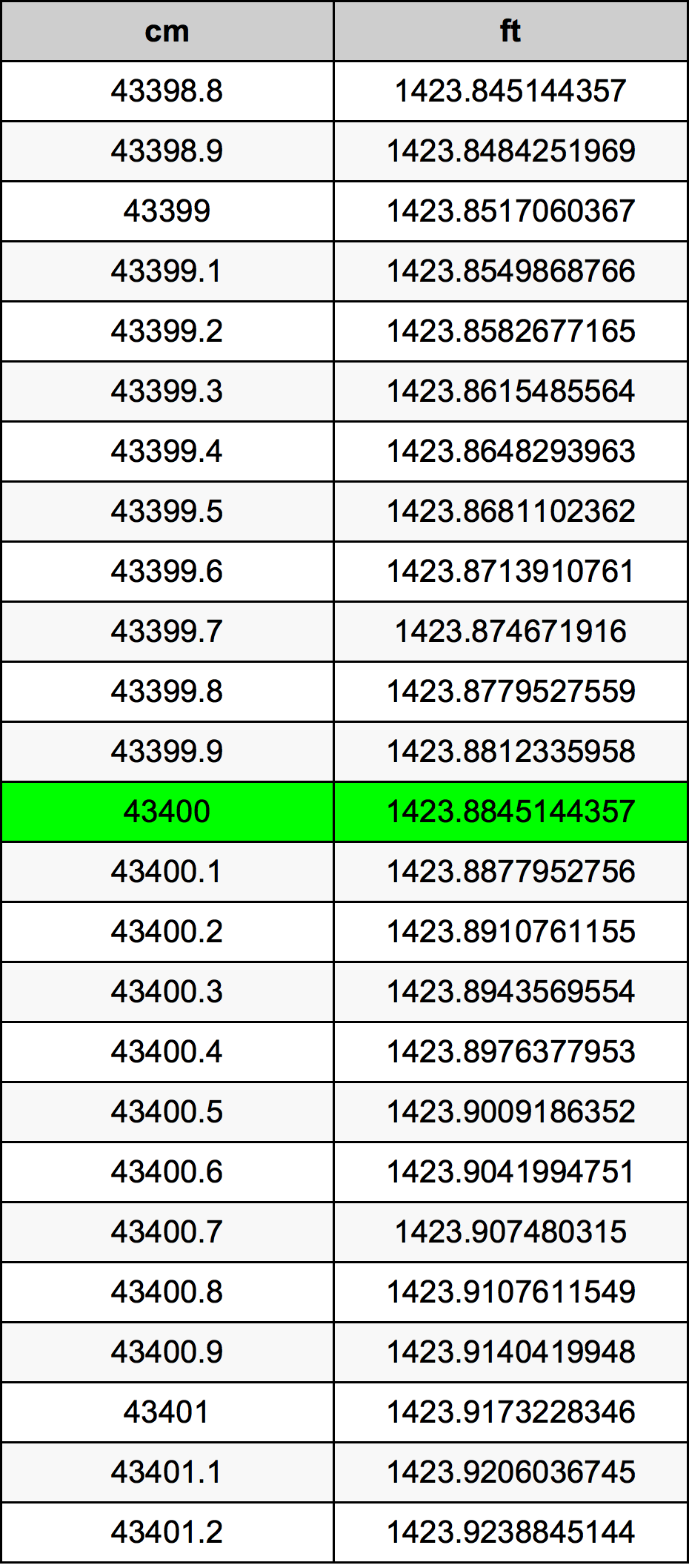 43400 ċentimetru konverżjoni tabella