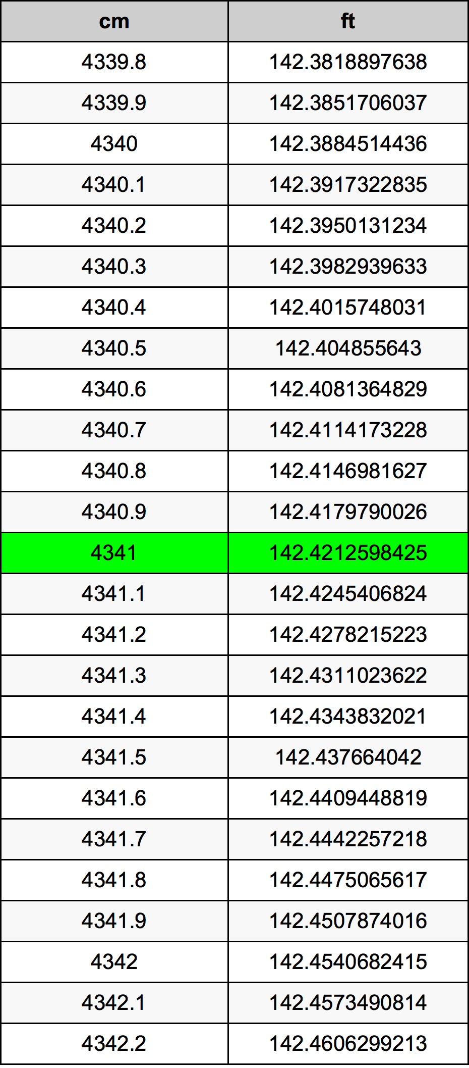 4341 Centimeter pretvorbena tabela