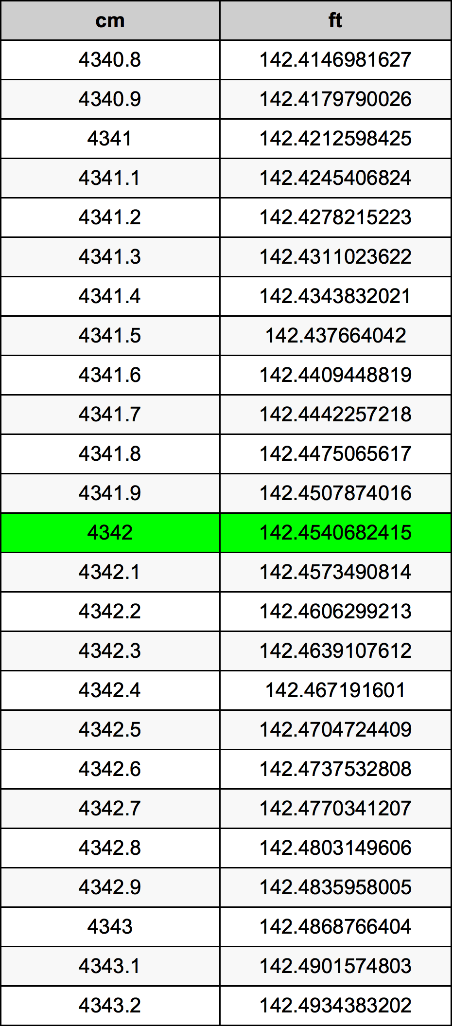 4342 Centímetro tabela de conversão