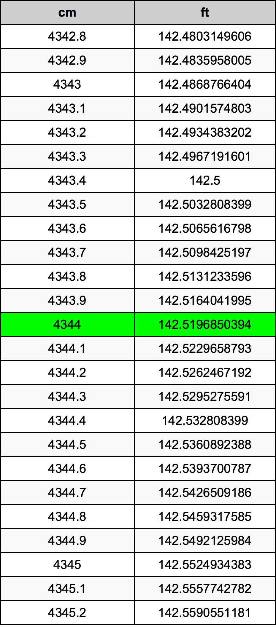 4344 Centímetro tabela de conversão