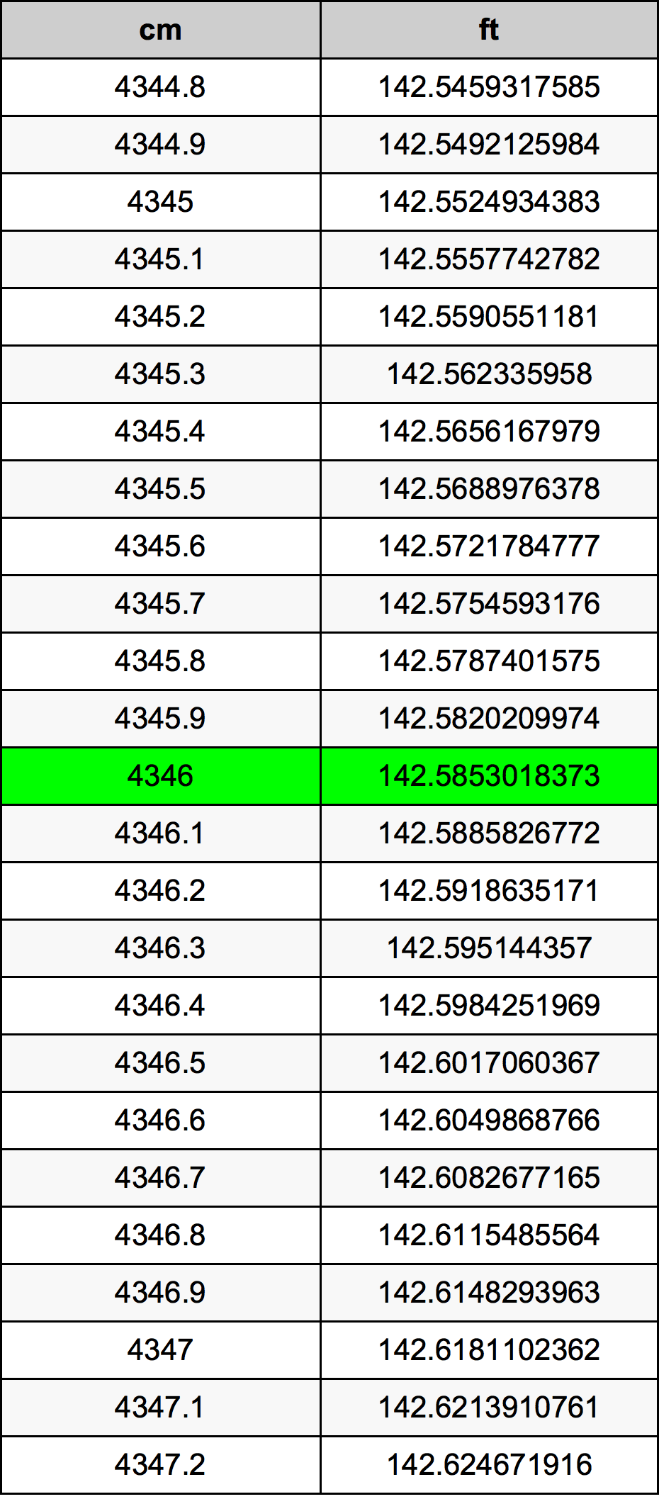 4346 Centimètre table de conversion