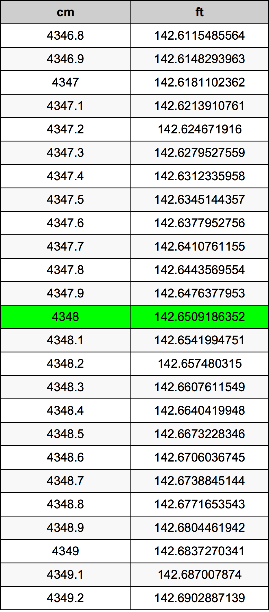 4348 Centimètre table de conversion
