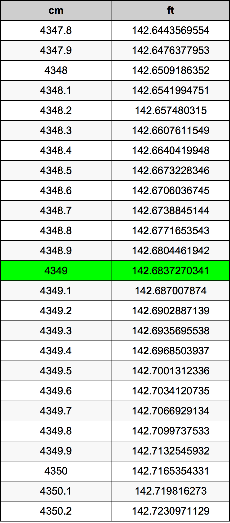 4349 Centimetr převodní tabulka