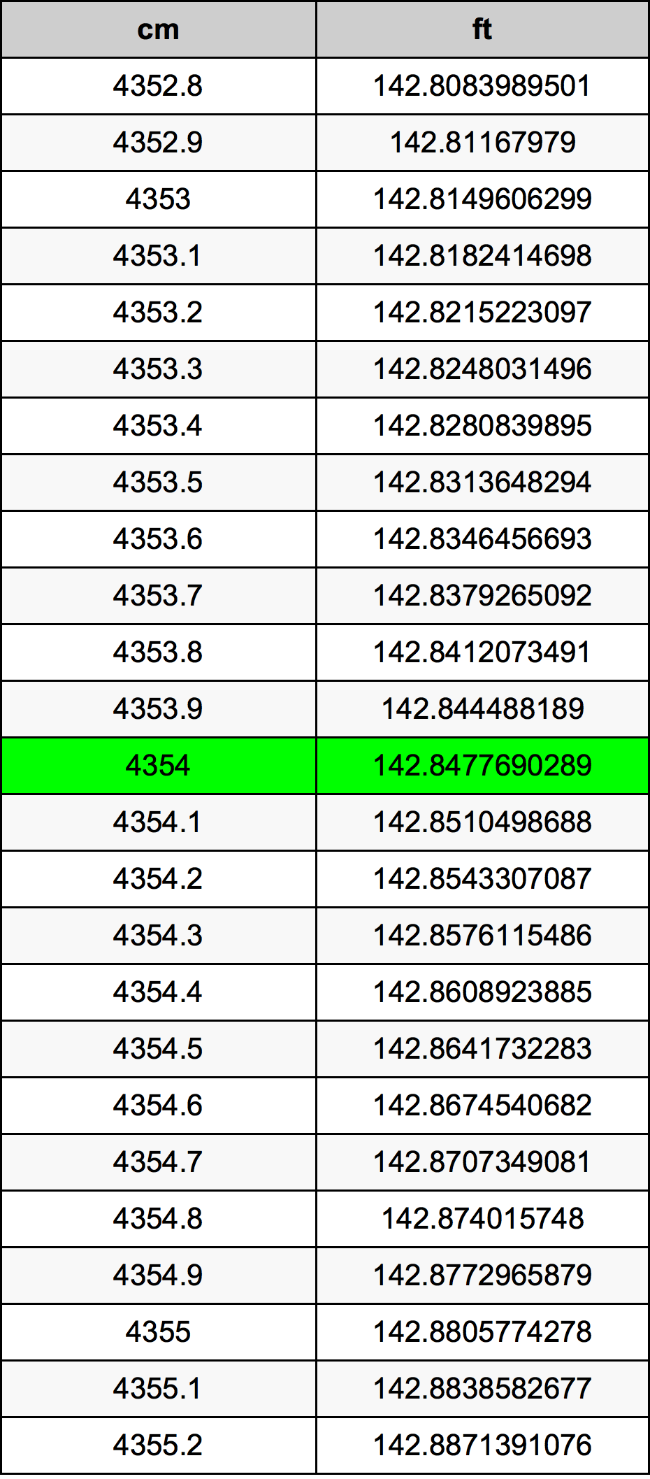 4354 Sentimeter konversi tabel