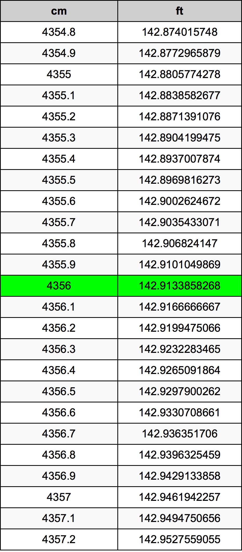 4356 Sentimeter konversi tabel