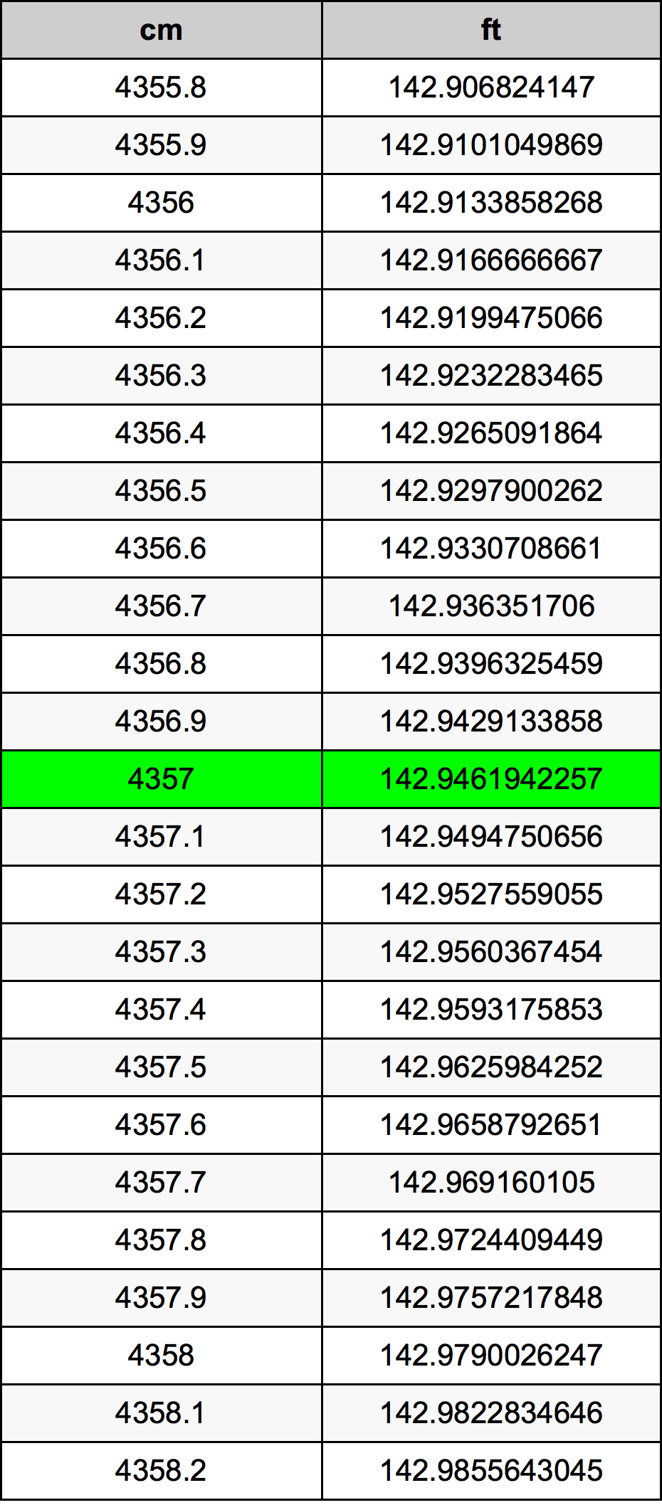 4357 Sentimeter konversi tabel
