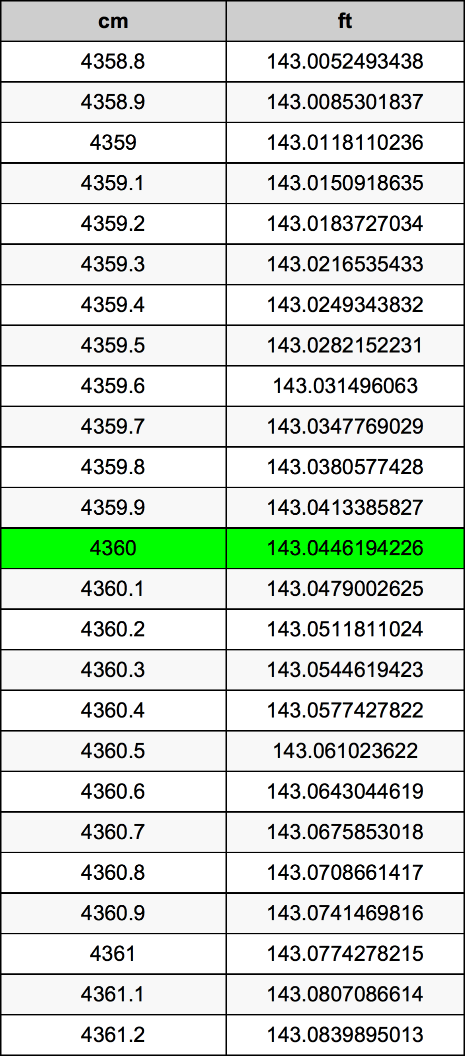 4360 Centiméter átszámítási táblázat