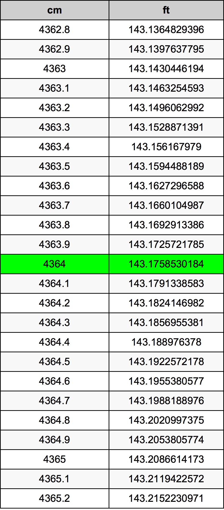 4364 Centiméter átszámítási táblázat