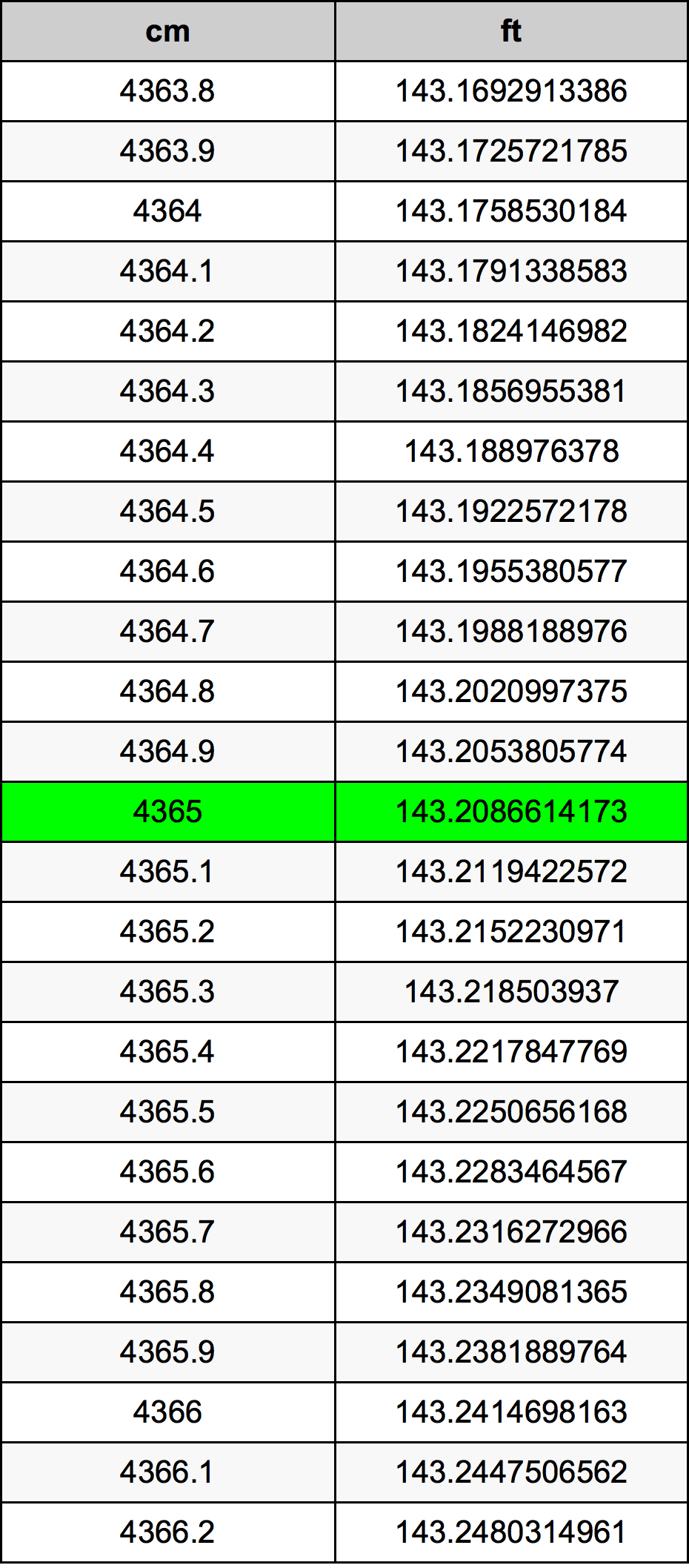 4365 Centiméter átszámítási táblázat
