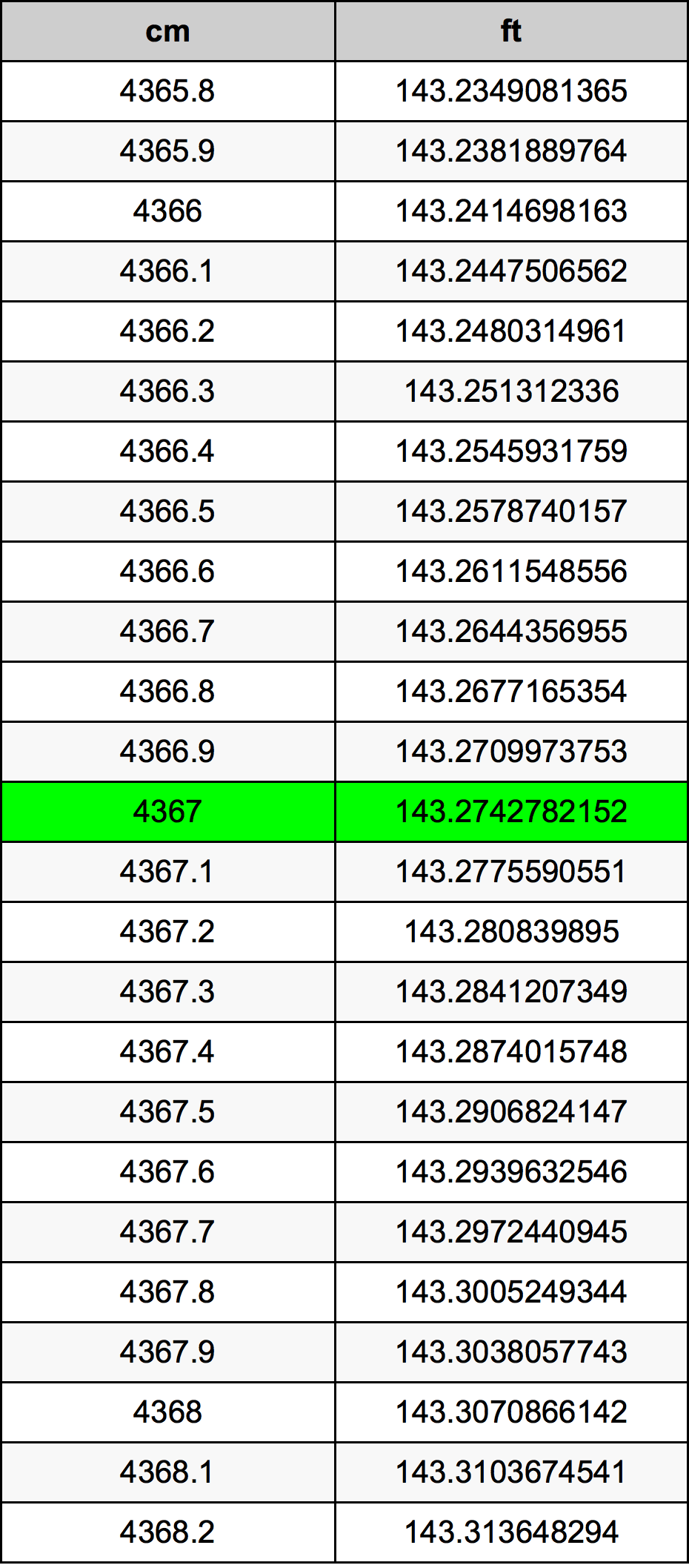 4367 ċentimetru konverżjoni tabella
