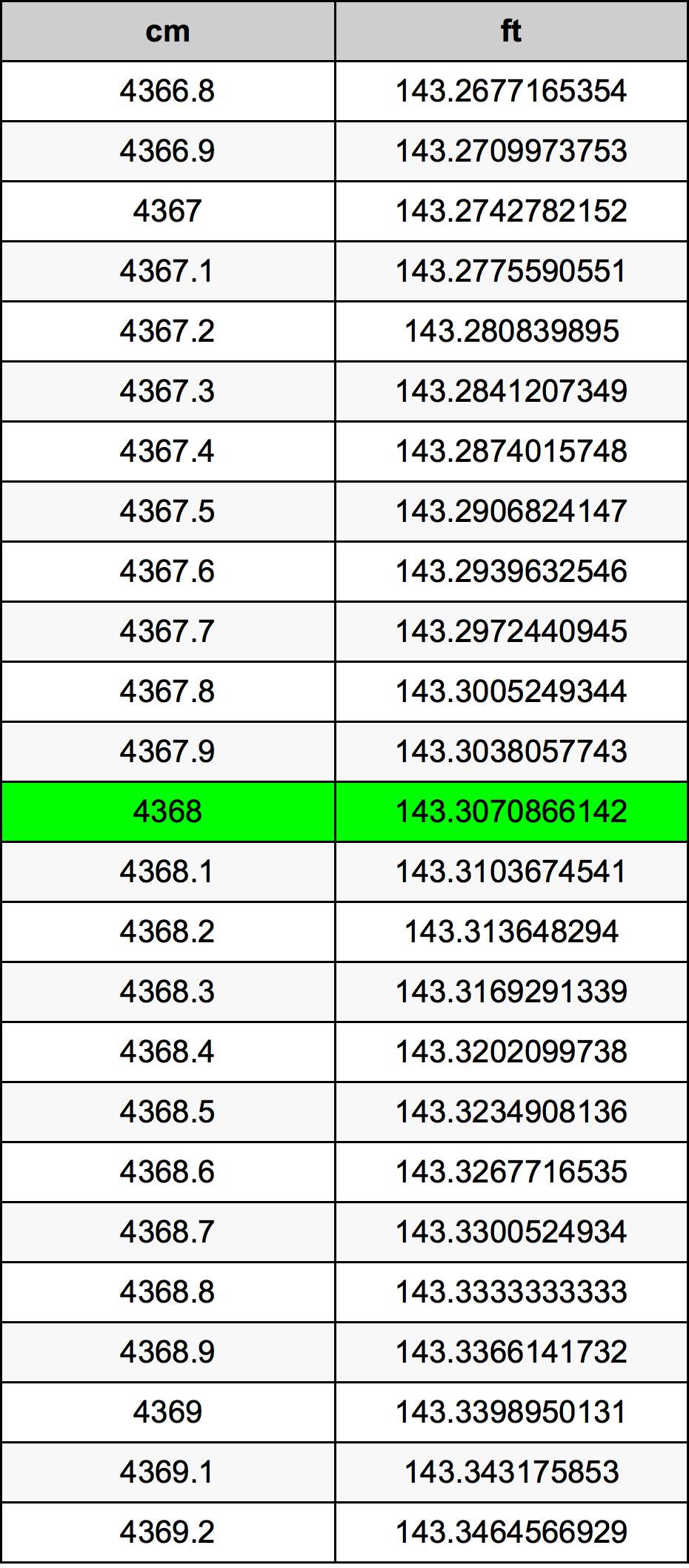 4368 Centimetri Table