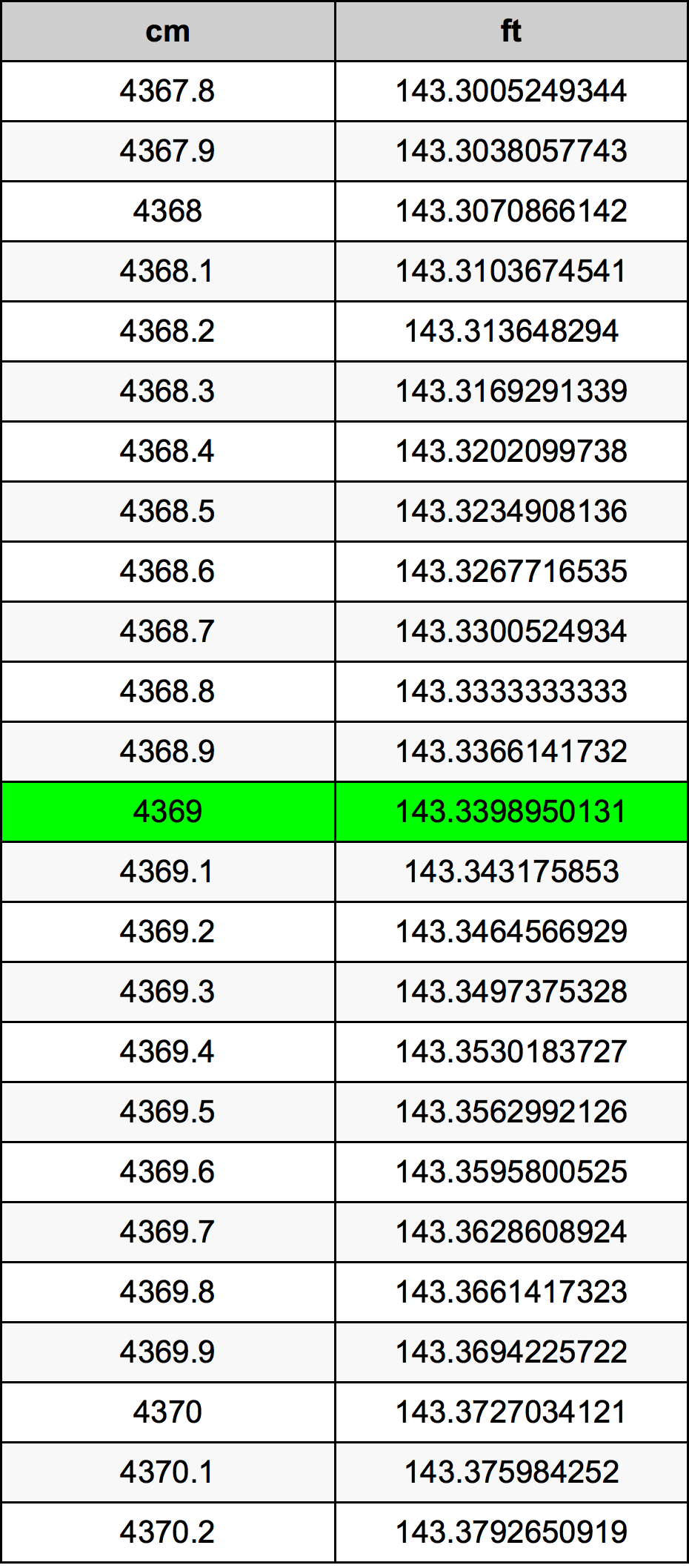 4369 ċentimetru konverżjoni tabella