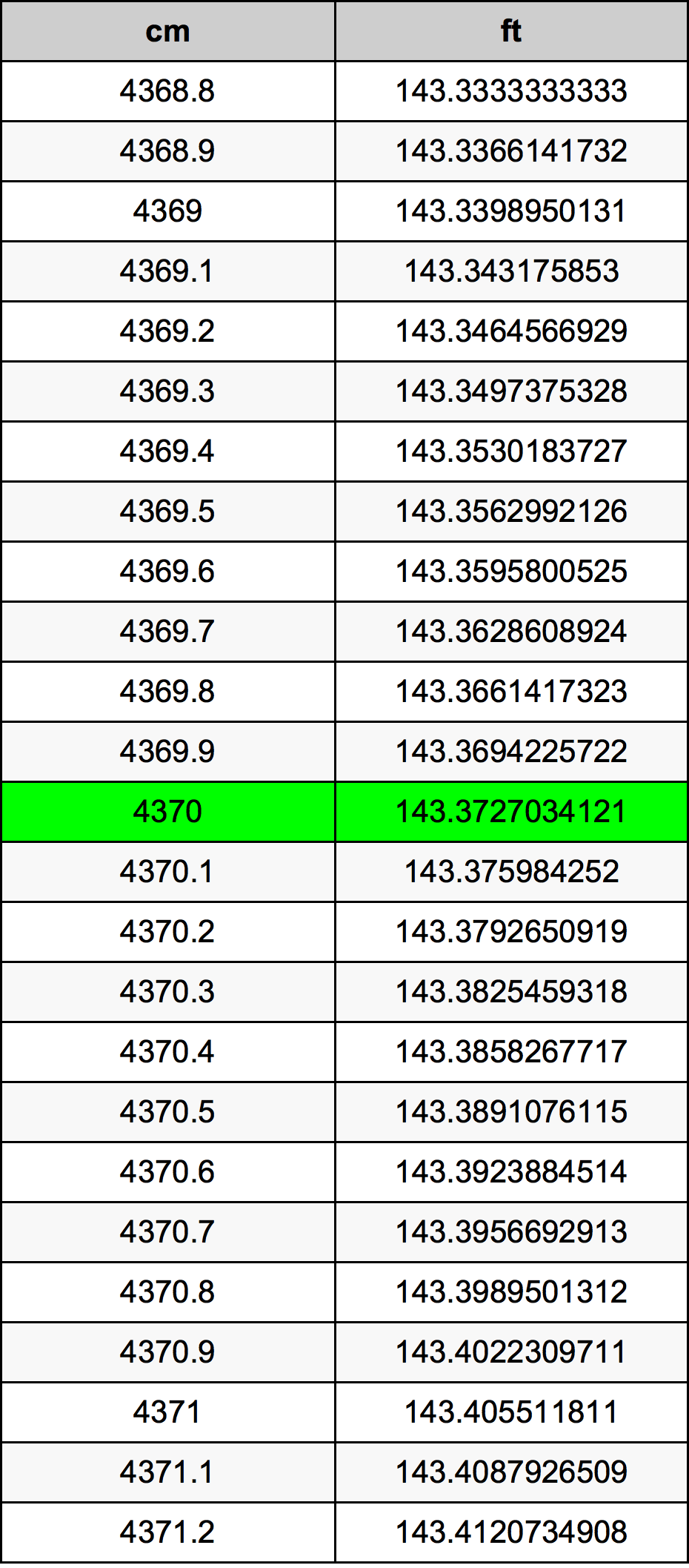 4370 Centiméter átszámítási táblázat