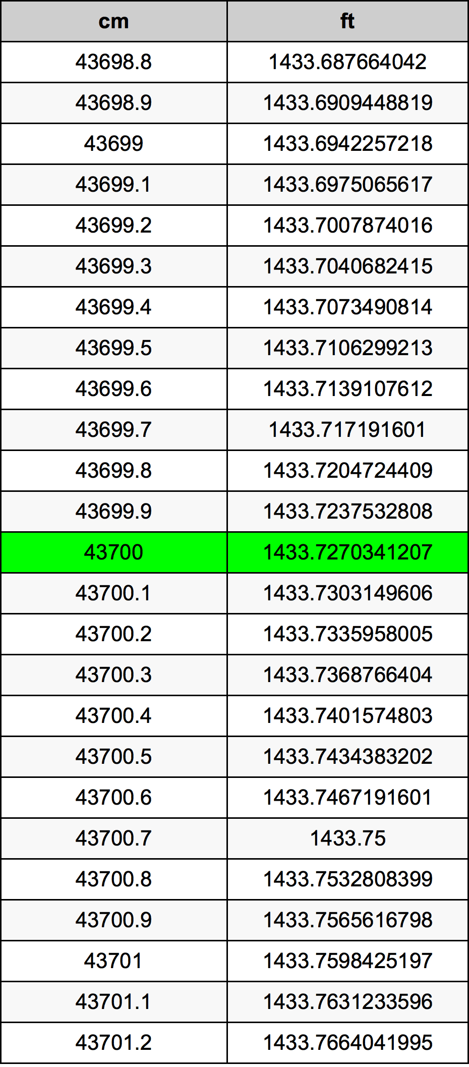 43700 ċentimetru konverżjoni tabella