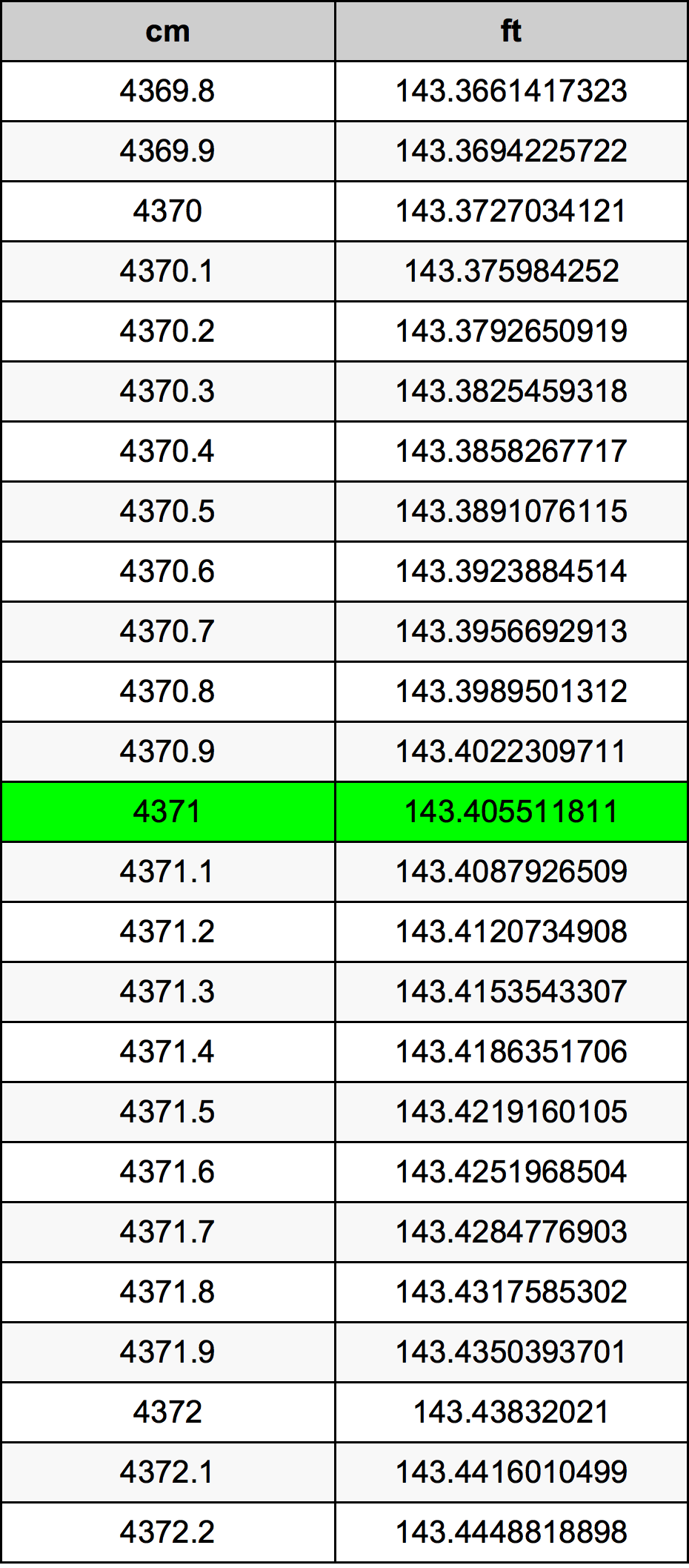 4371 ċentimetru konverżjoni tabella