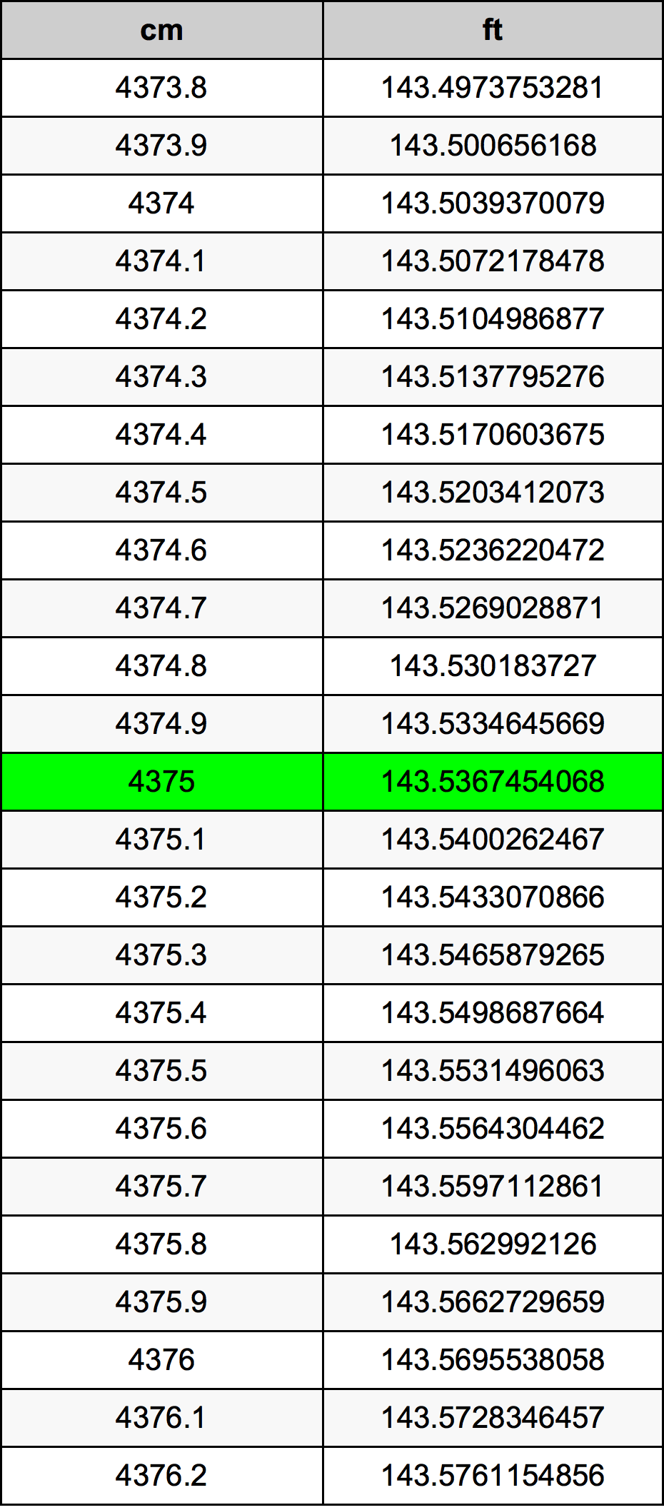 4375 Sentimeter konversi tabel