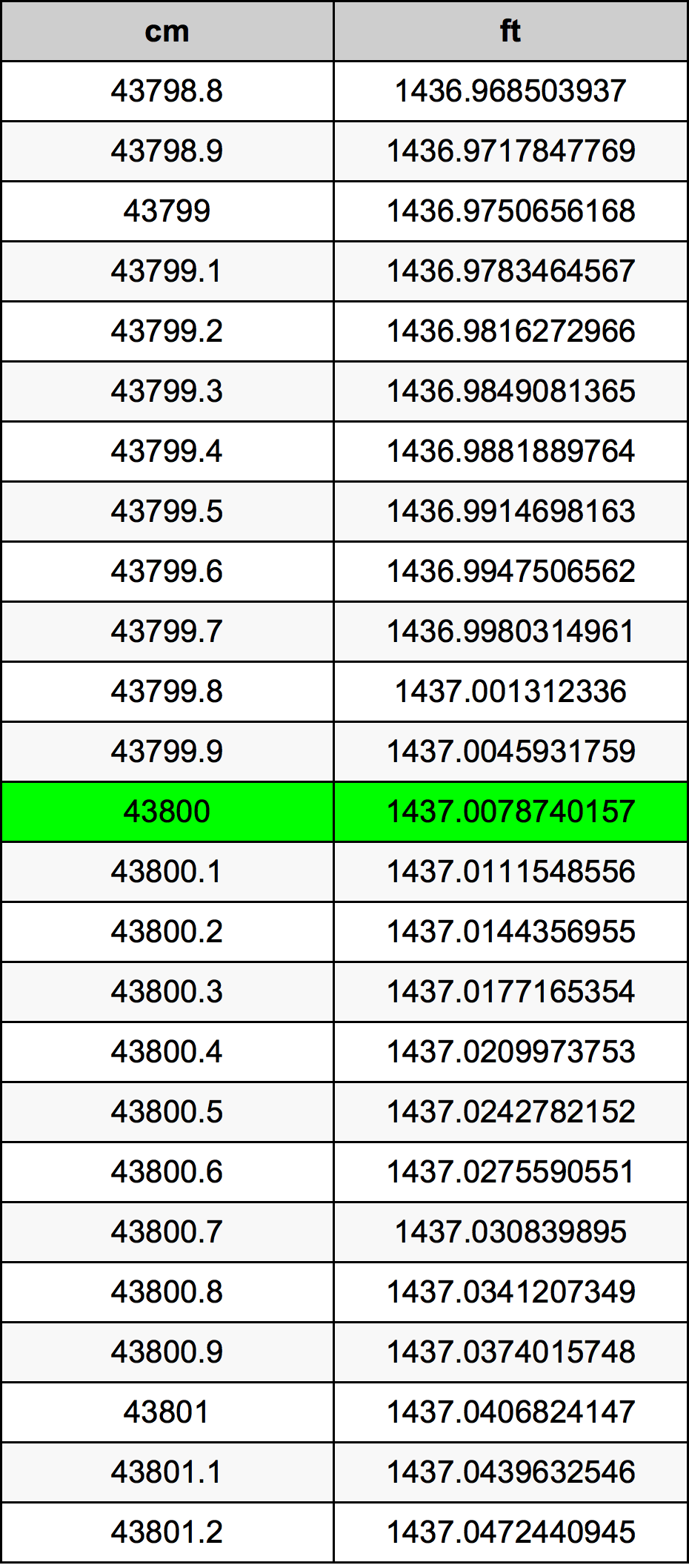 43800 ċentimetru konverżjoni tabella