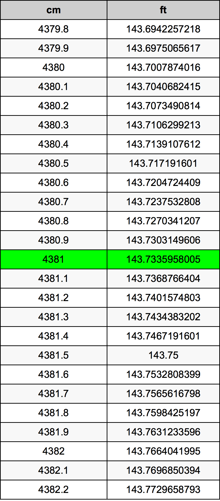 4381 Centimetri Table