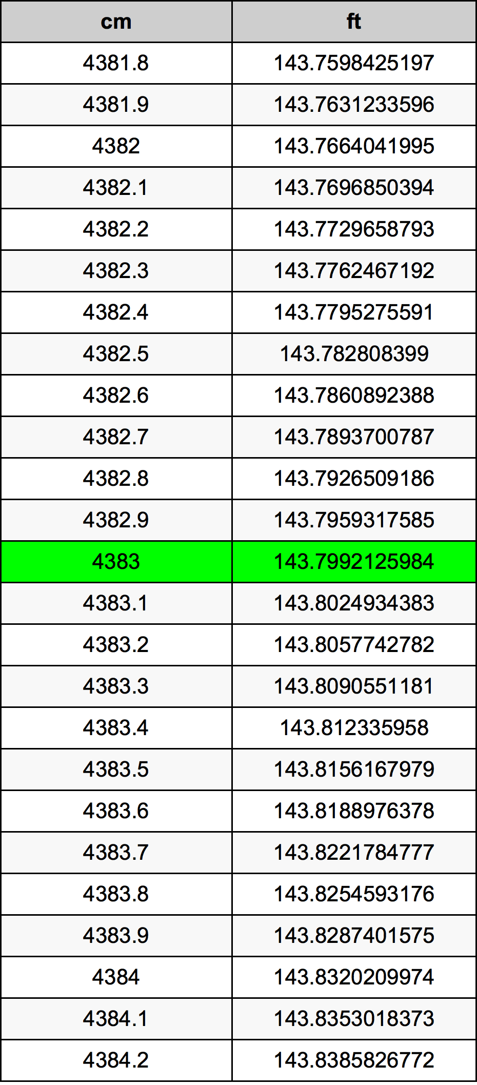 4383 Centimetru tabelul de conversie