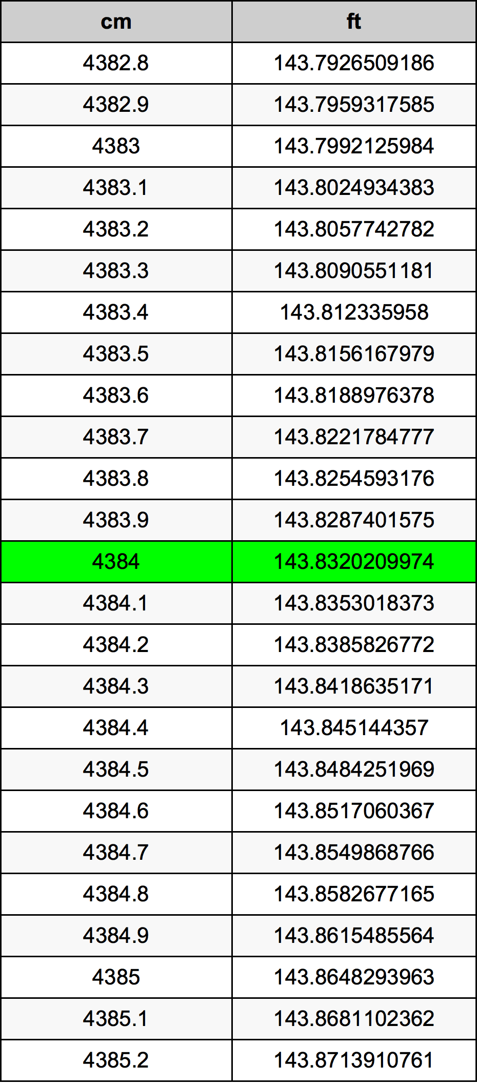4384 Centimetro tabella di conversione