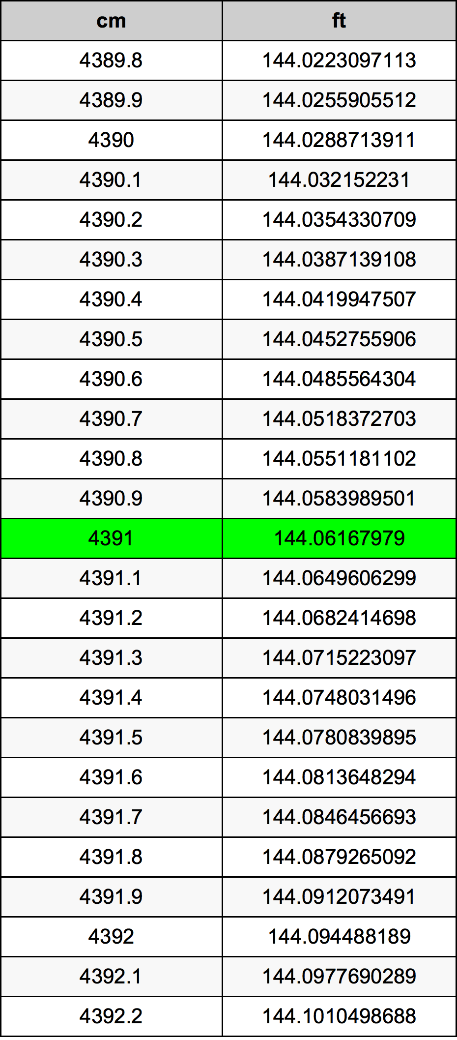 4391 Centiméter átszámítási táblázat