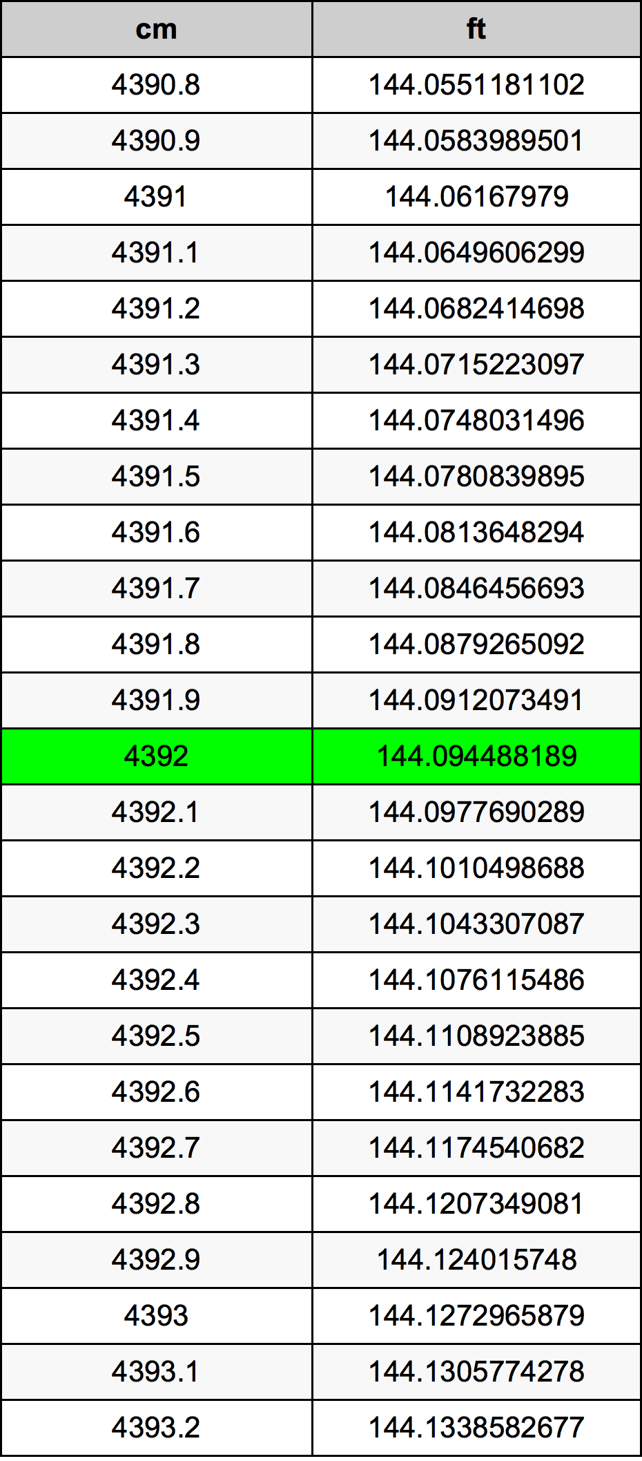 4392 ċentimetru konverżjoni tabella
