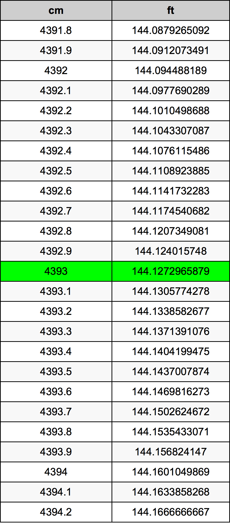 4393 ċentimetru konverżjoni tabella