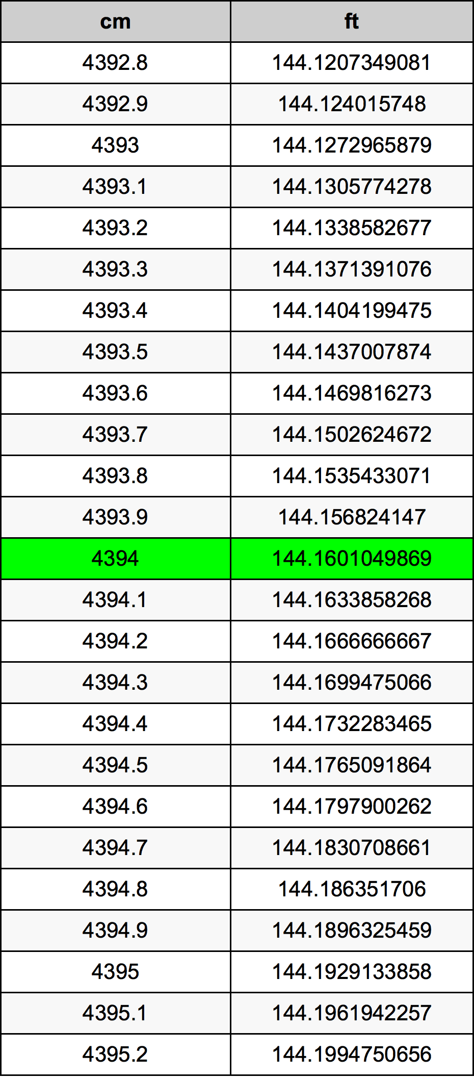 4394 ċentimetru konverżjoni tabella
