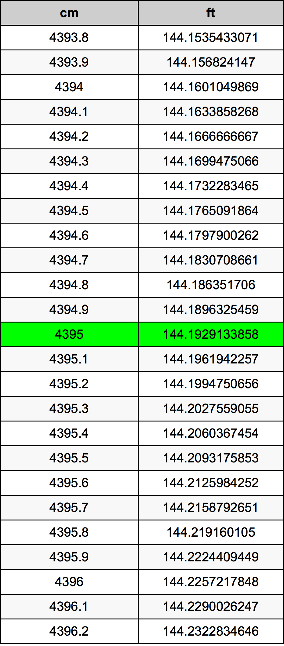 4395 ċentimetru konverżjoni tabella