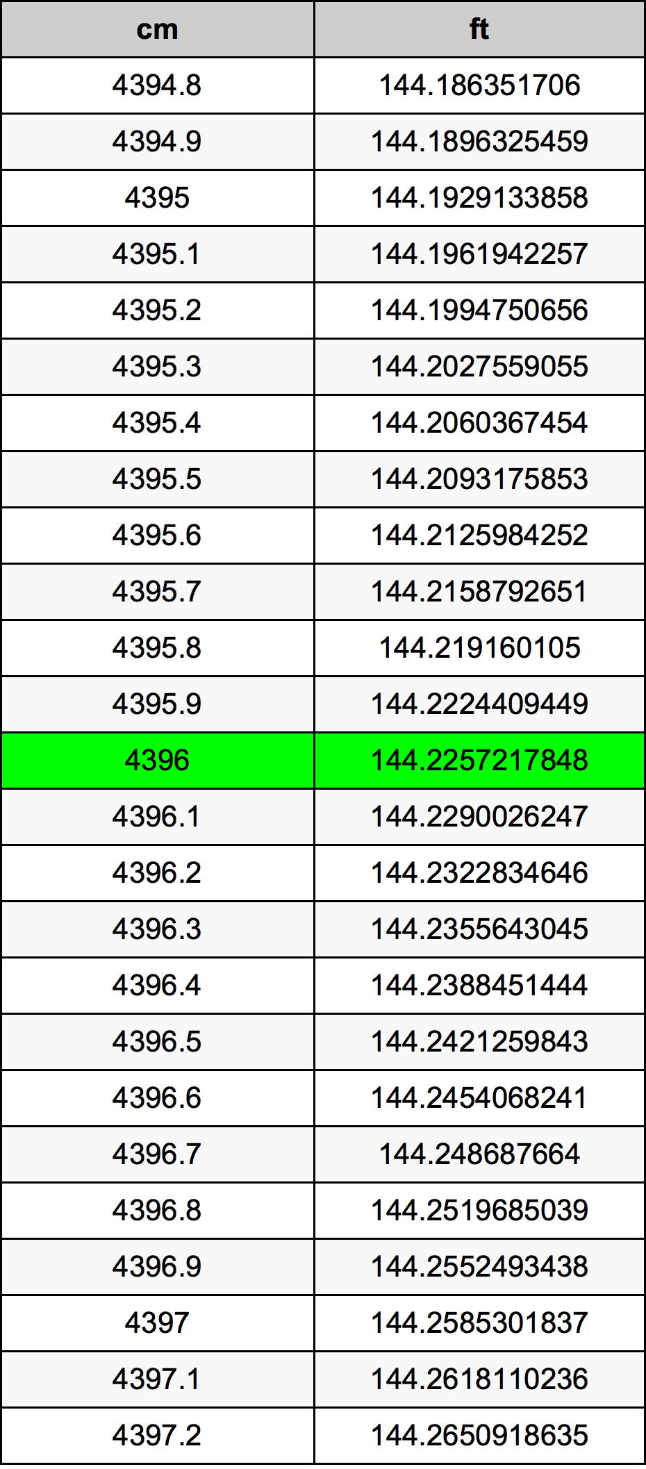 4396 Sentimeter konversi tabel