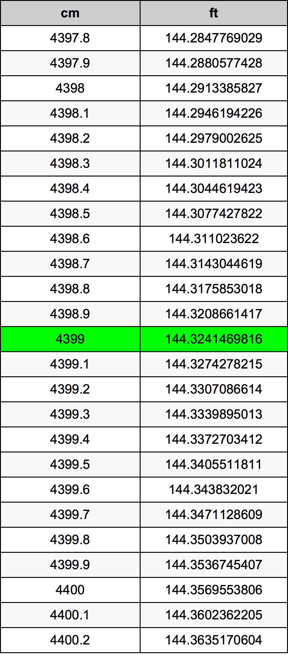 4399 ċentimetru konverżjoni tabella