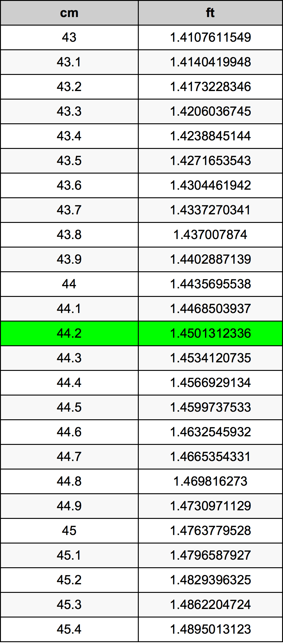 44.2 ċentimetru konverżjoni tabella