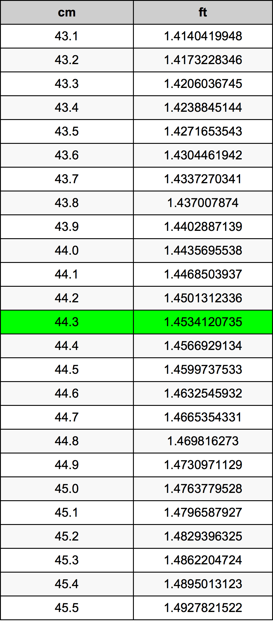 44.3 Centimetro tabella di conversione