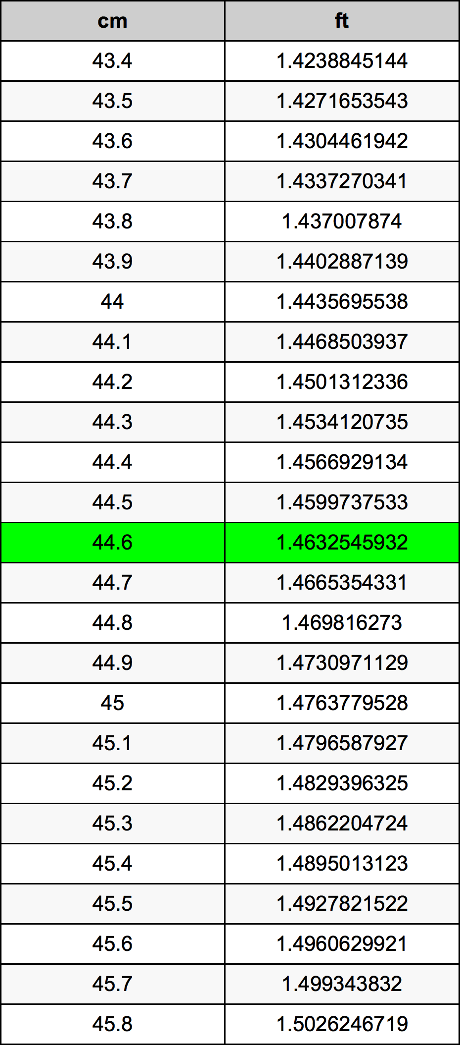 44.6 ċentimetru konverżjoni tabella