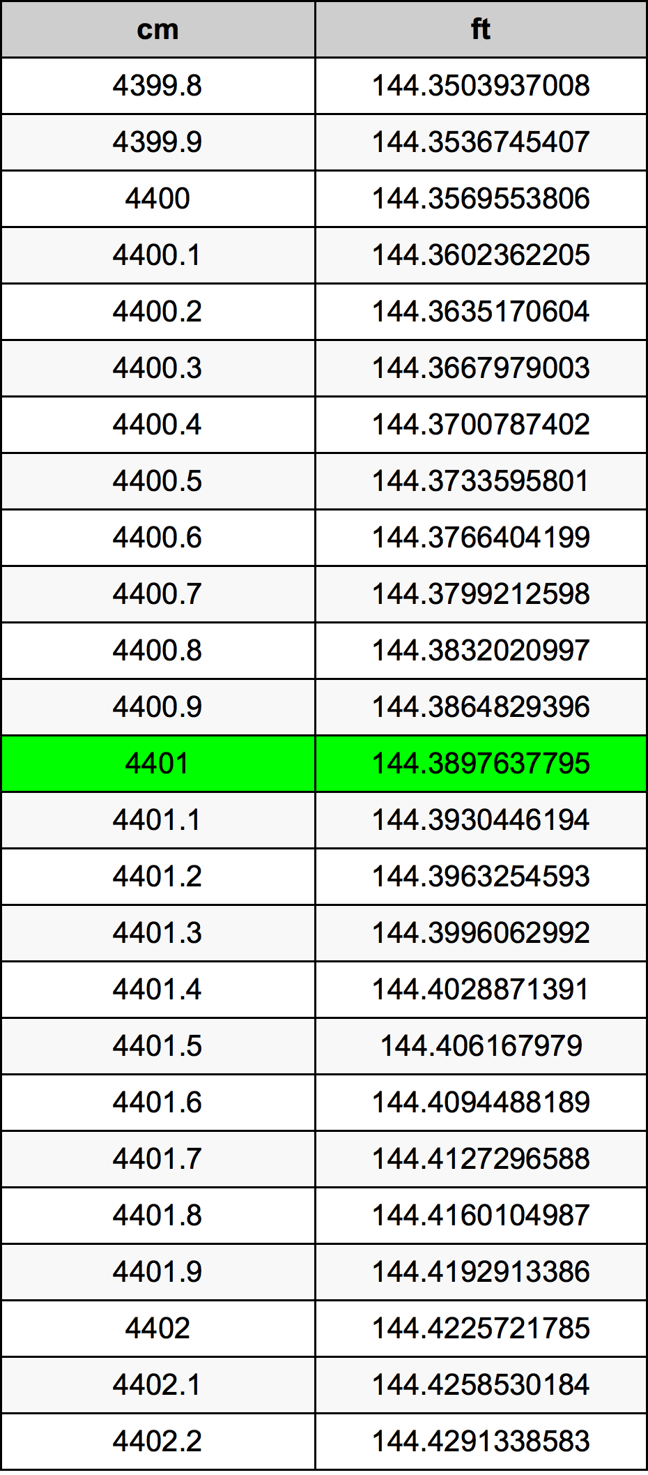 4401 Centimetru tabelul de conversie