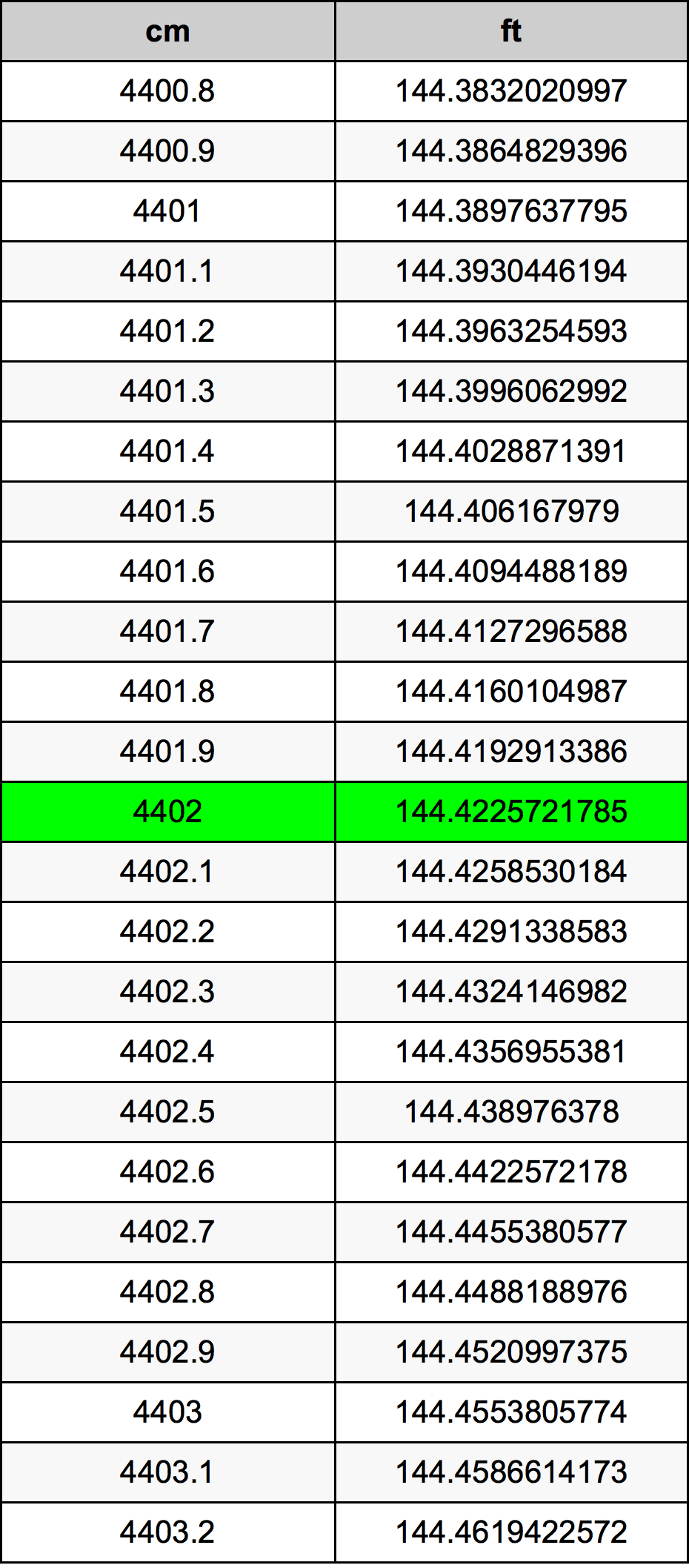 4402 Centiméter átszámítási táblázat
