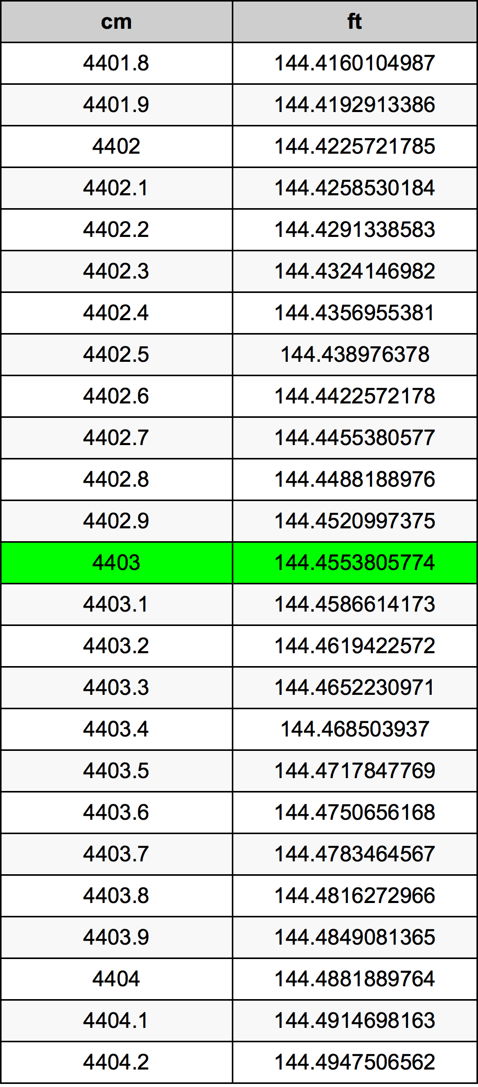 4403 Centiméter átszámítási táblázat