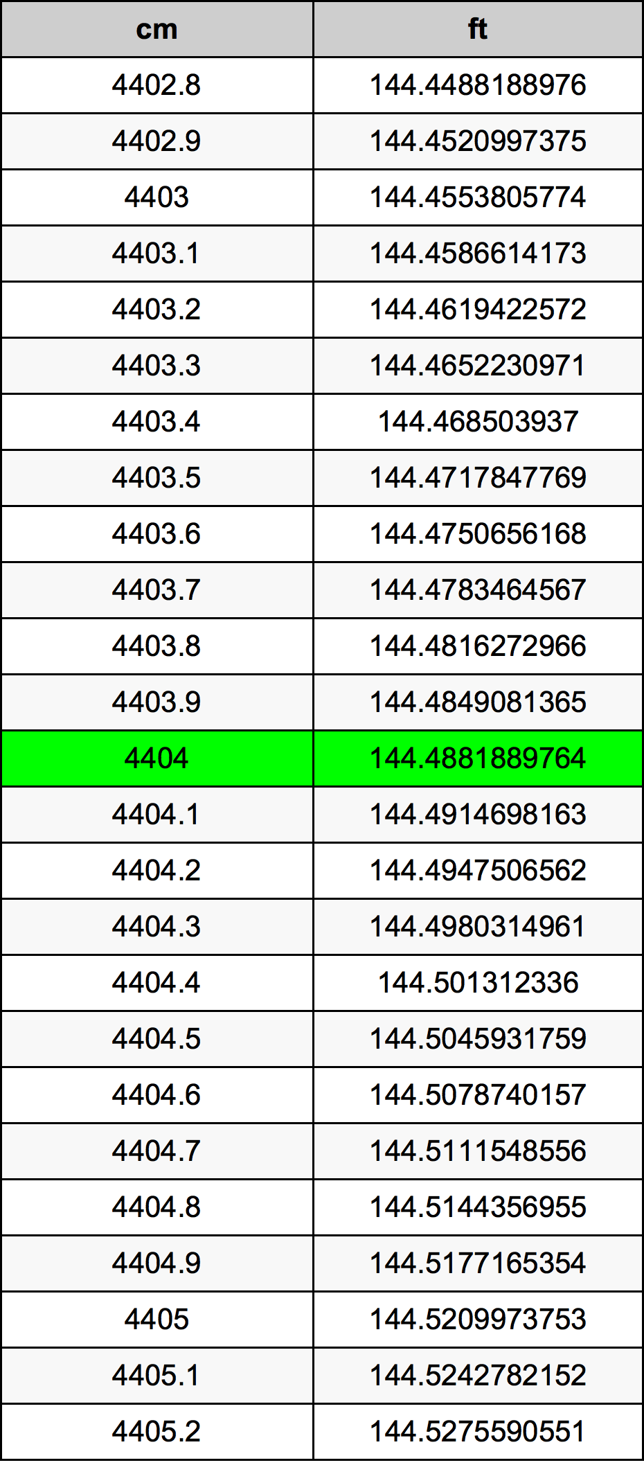 4404 Centimetru tabelul de conversie