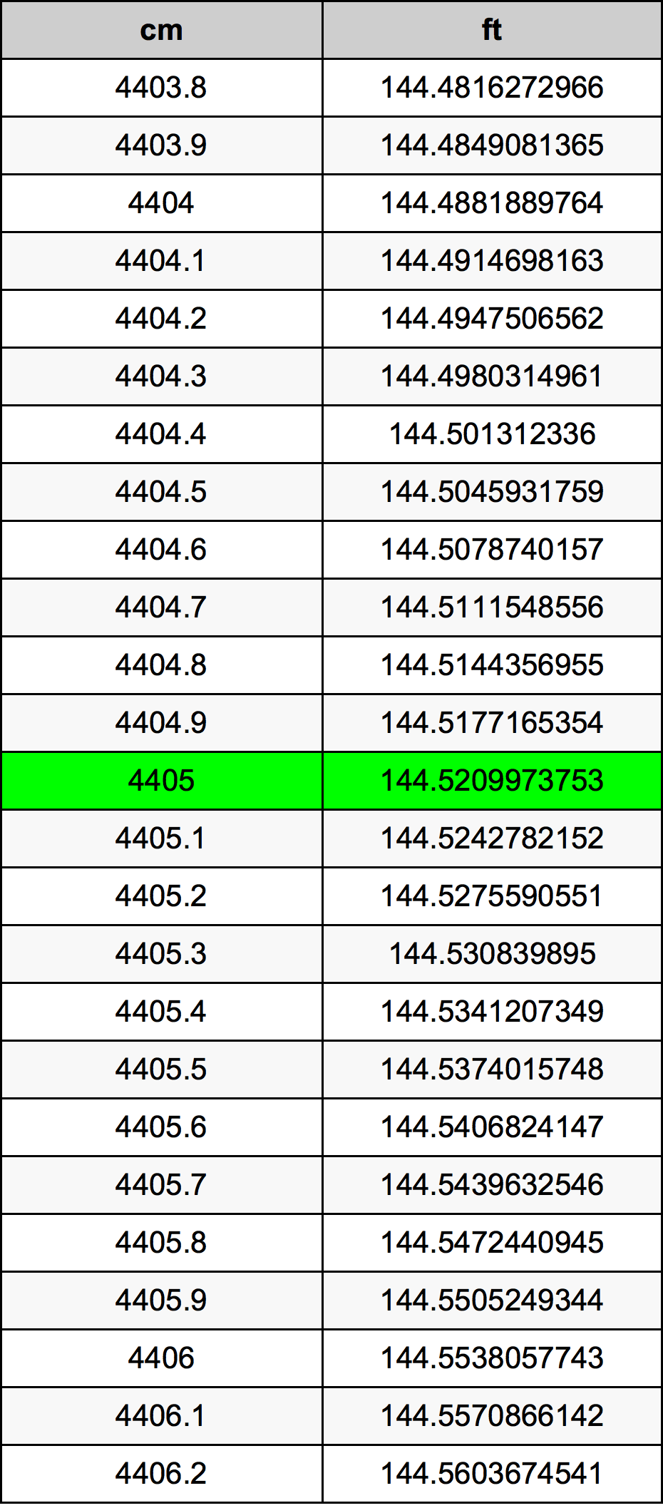 4405 ċentimetru konverżjoni tabella