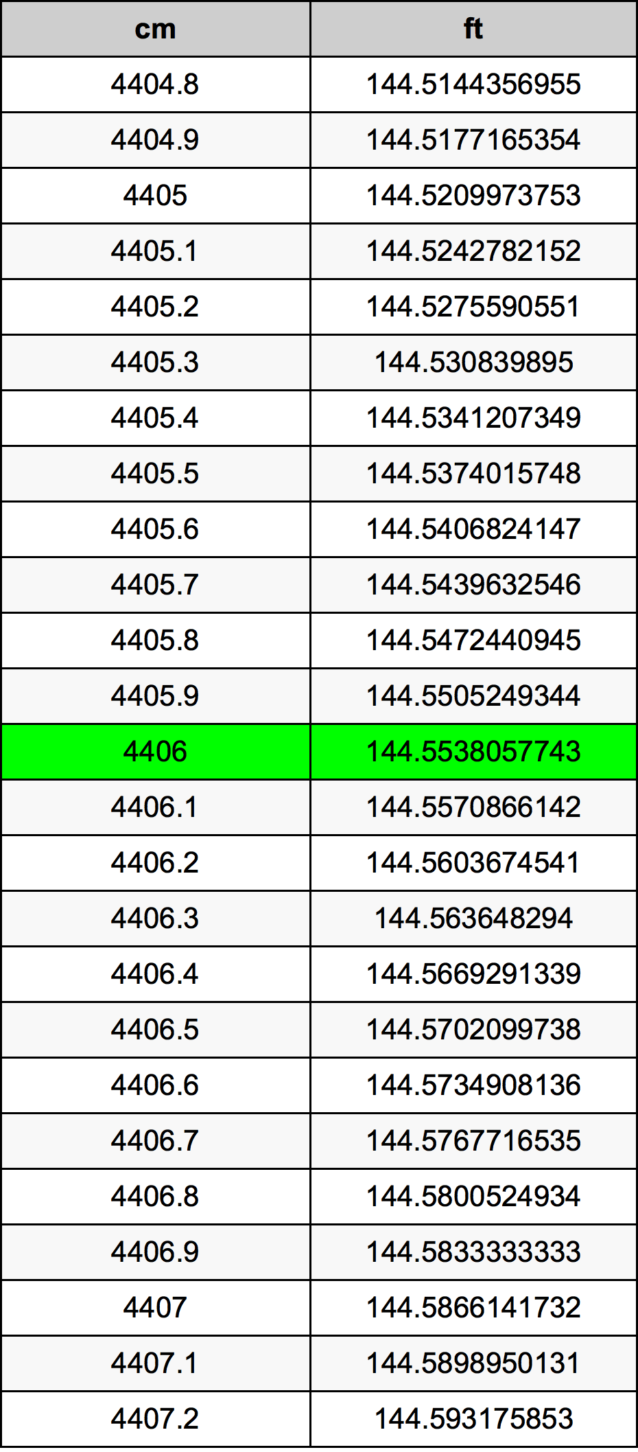 4406 Centimetru tabelul de conversie