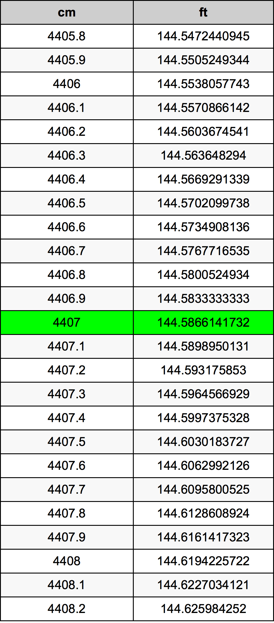 4407 ċentimetru konverżjoni tabella