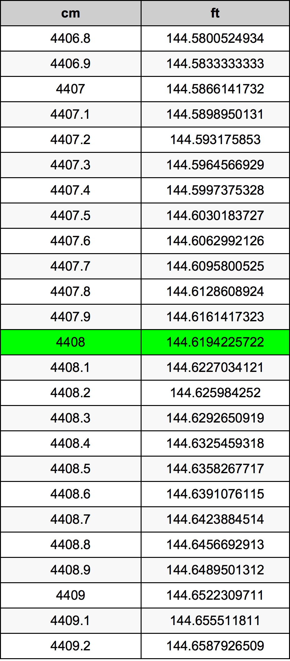 4408 ċentimetru konverżjoni tabella
