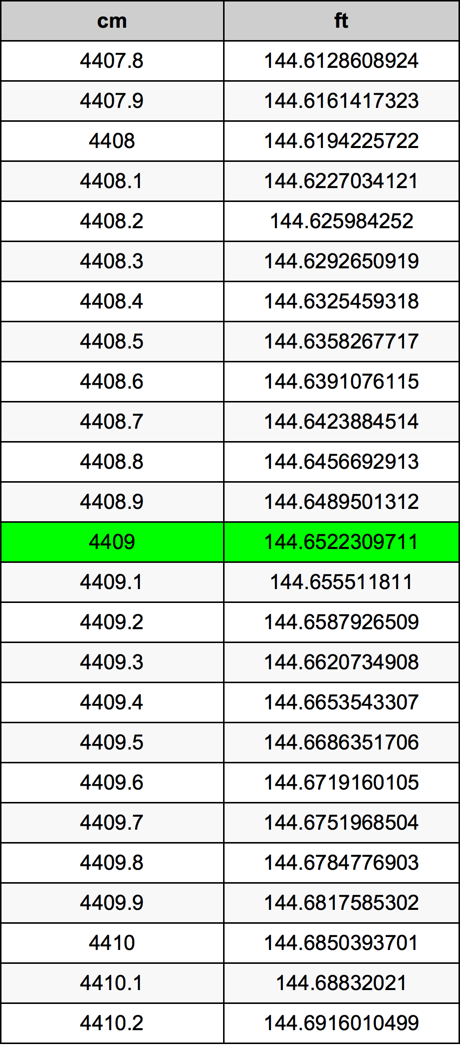 4409 ċentimetru konverżjoni tabella