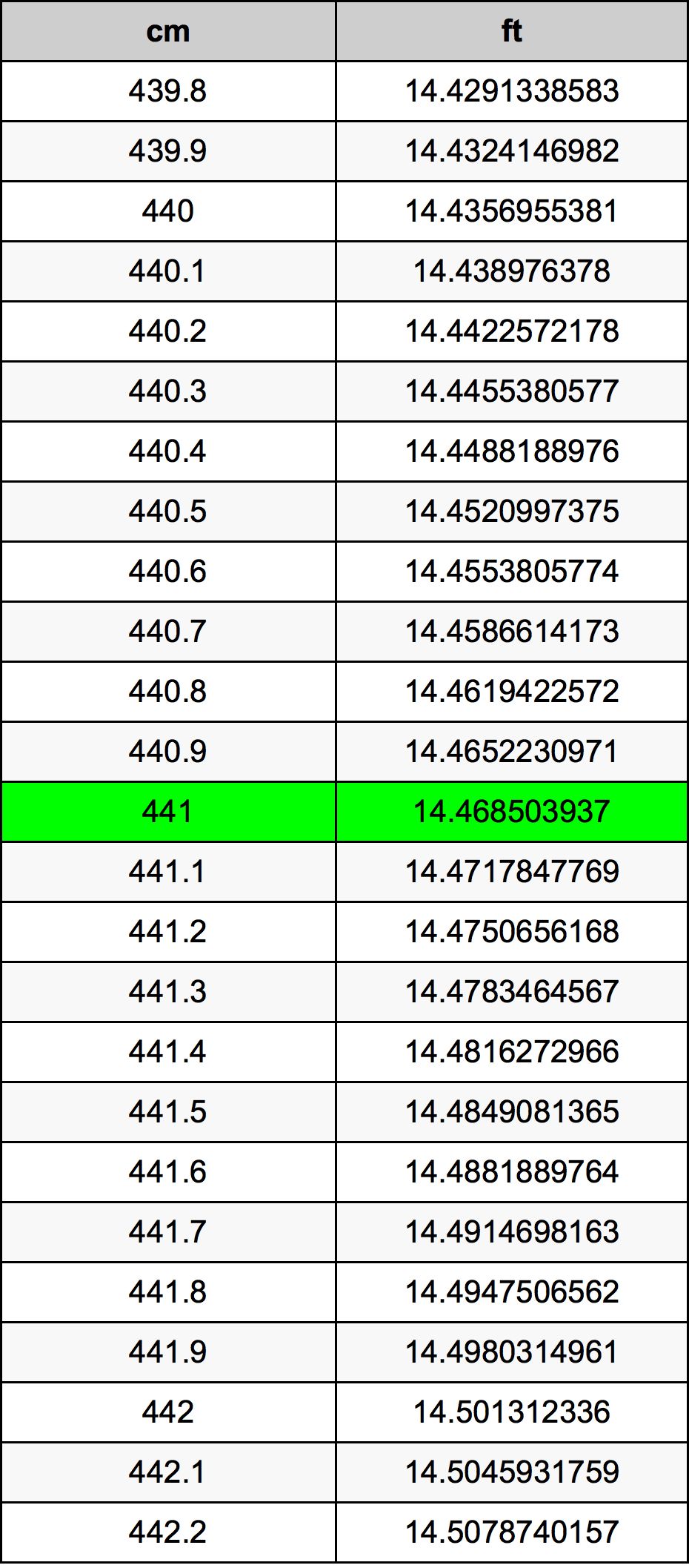 441 Centiméter átszámítási táblázat